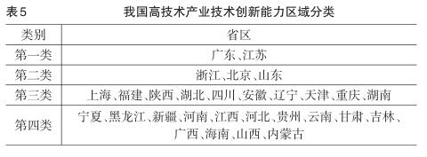 區域高技術產業技術創新能力的比較研究