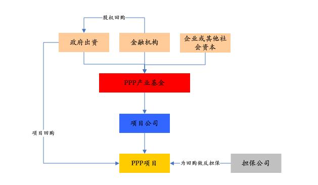PPP基金火爆，投資人如何安全著陸、穩定退出？