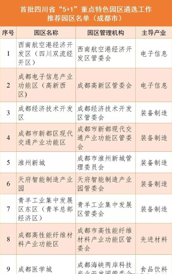 成都9個園區(qū)上榜首批四川省“5+1”重點特色園區(qū)公示名單！